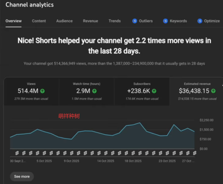 YouTube短视频月3.6W美元不露脸AI半自动化，社恐人士福音，不依赖口才