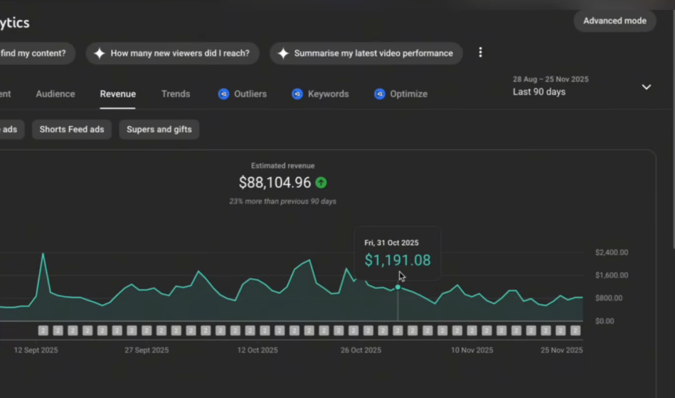 YouTube短视频，90天8.8万美元，普通人这样用AI冲出流量囚笼！