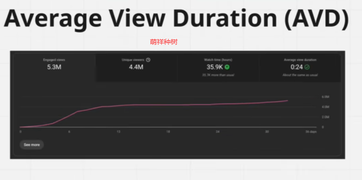 YouTube短视频，90天8.8万美元，普通人这样用AI冲出流量囚笼！