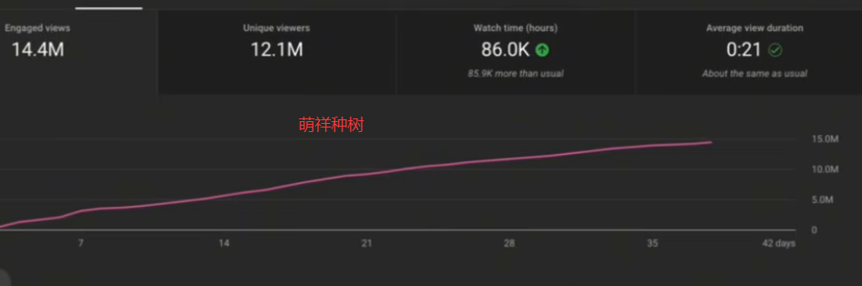 YouTube短视频月3.6W美元不露脸AI半自动化，社恐人士福音，不依赖口才