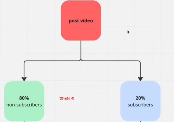 YouTube短视频，90天8.8万美元，普通人这样用AI冲出流量囚笼！