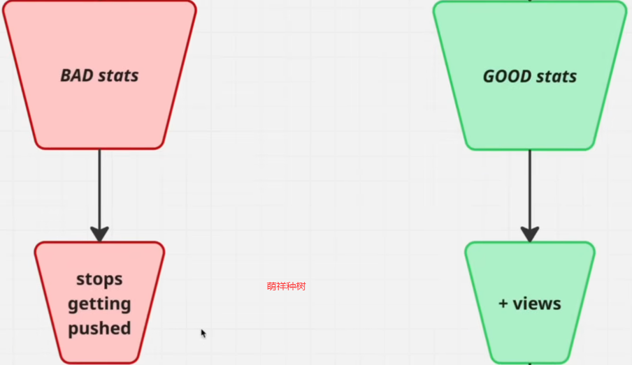 YouTube短视频，90天8.8万美元，普通人这样用AI冲出流量囚笼！